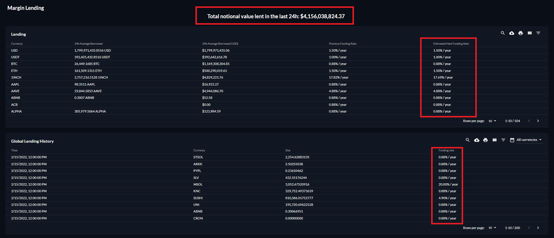 Total margin lending on FTX