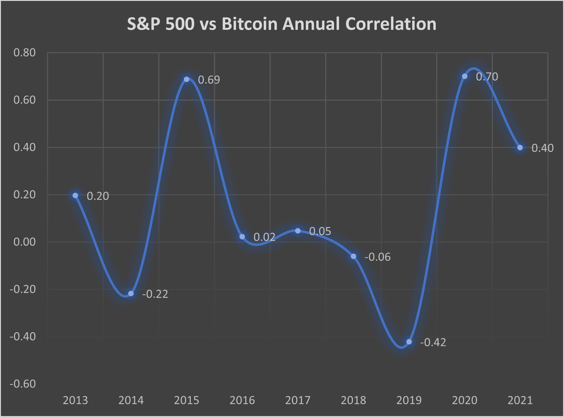 La correlación de Bitcoin con las acciones lo empuja a la baja después de la invasión rusa