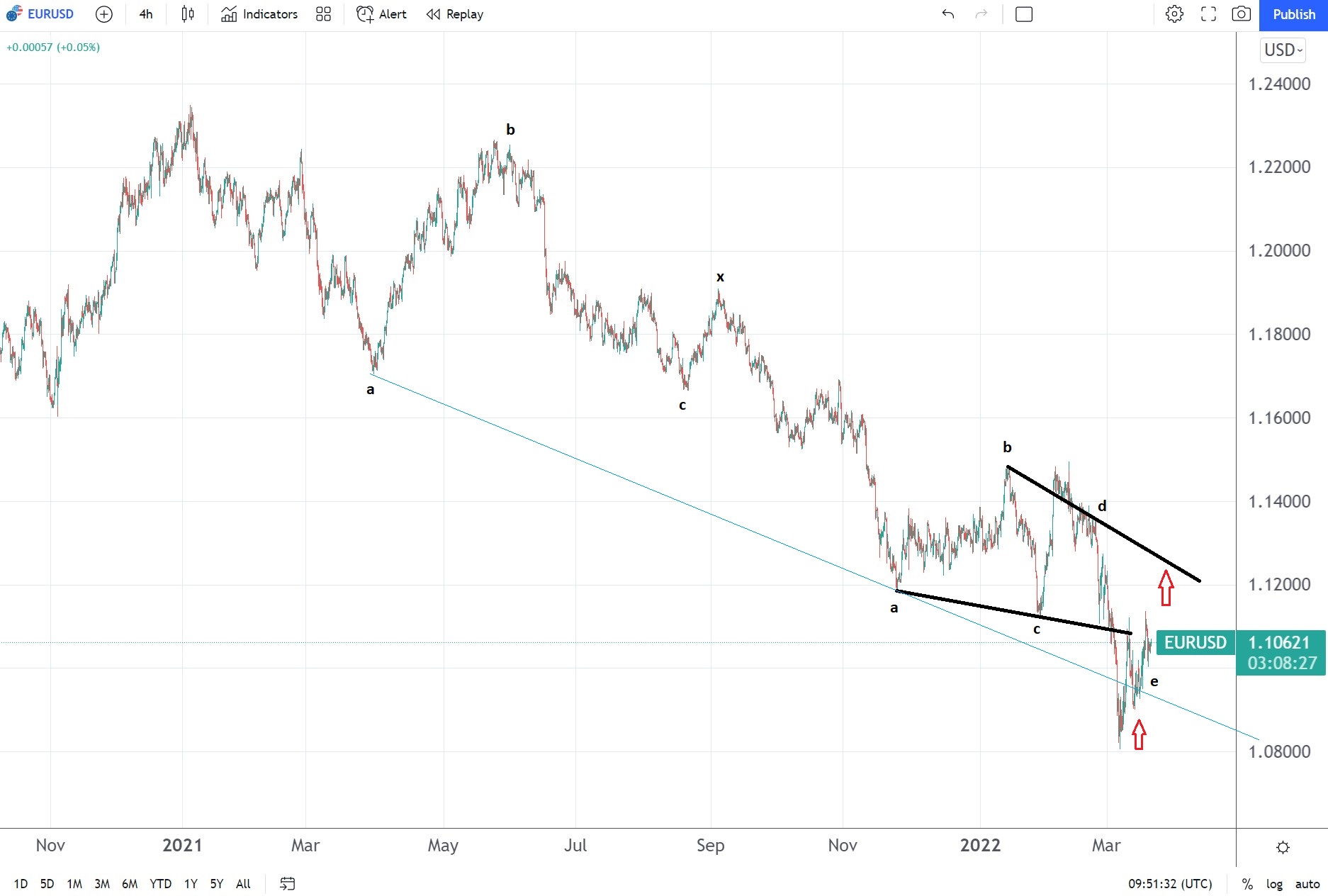 invezz-blog-eur-usd-price-prediction-after-finding-buyers-below-1-10