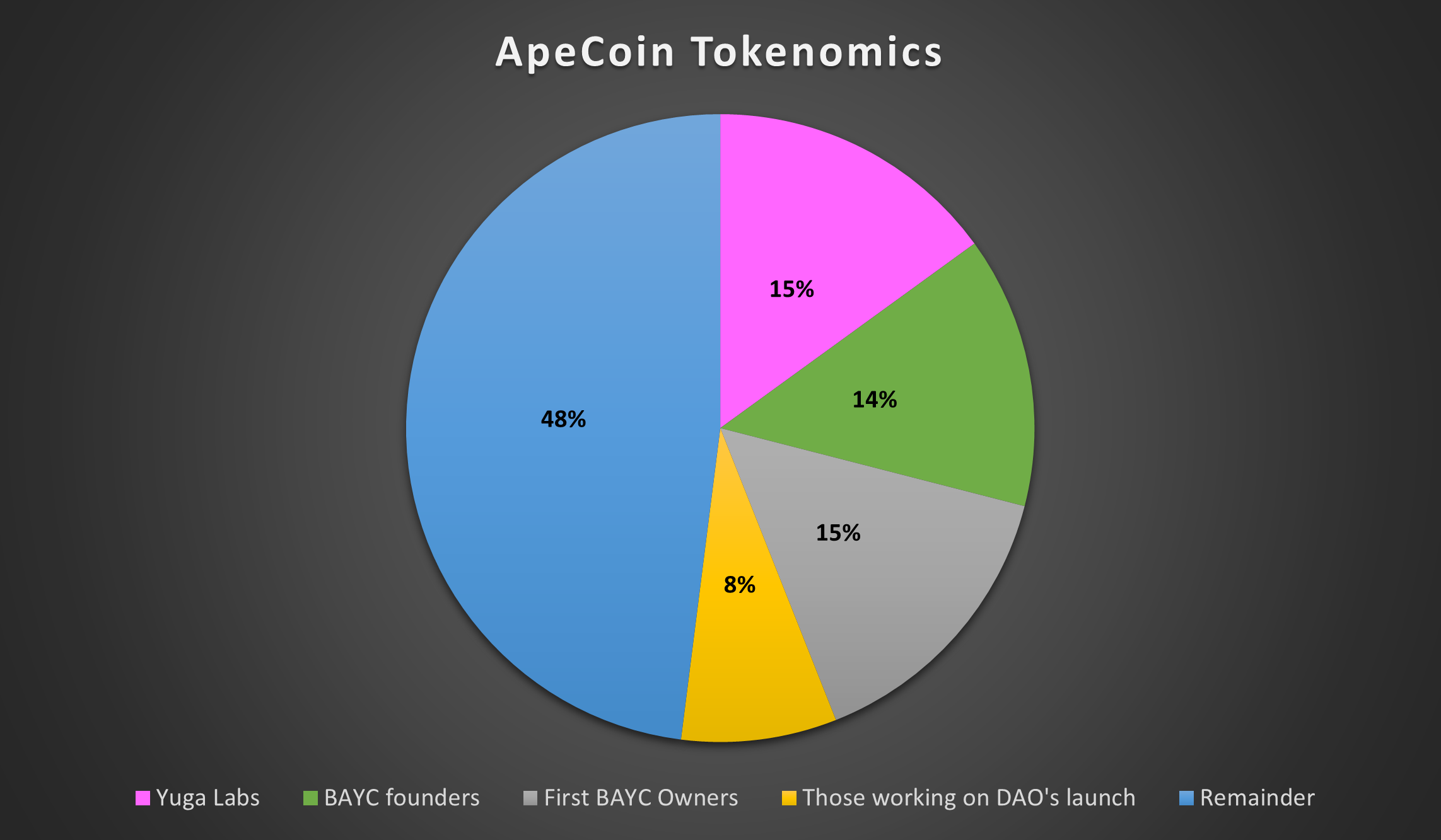 , Bored Ape Yacht Club raises $450 million, one week after launching ApeCoin