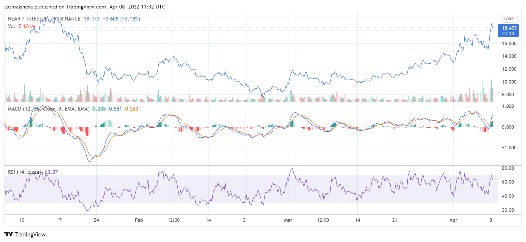 Por que o NEAR aumentou 25% nas últimas 24 horas?  – Blog de moeda criptográfica BTC Ethereum