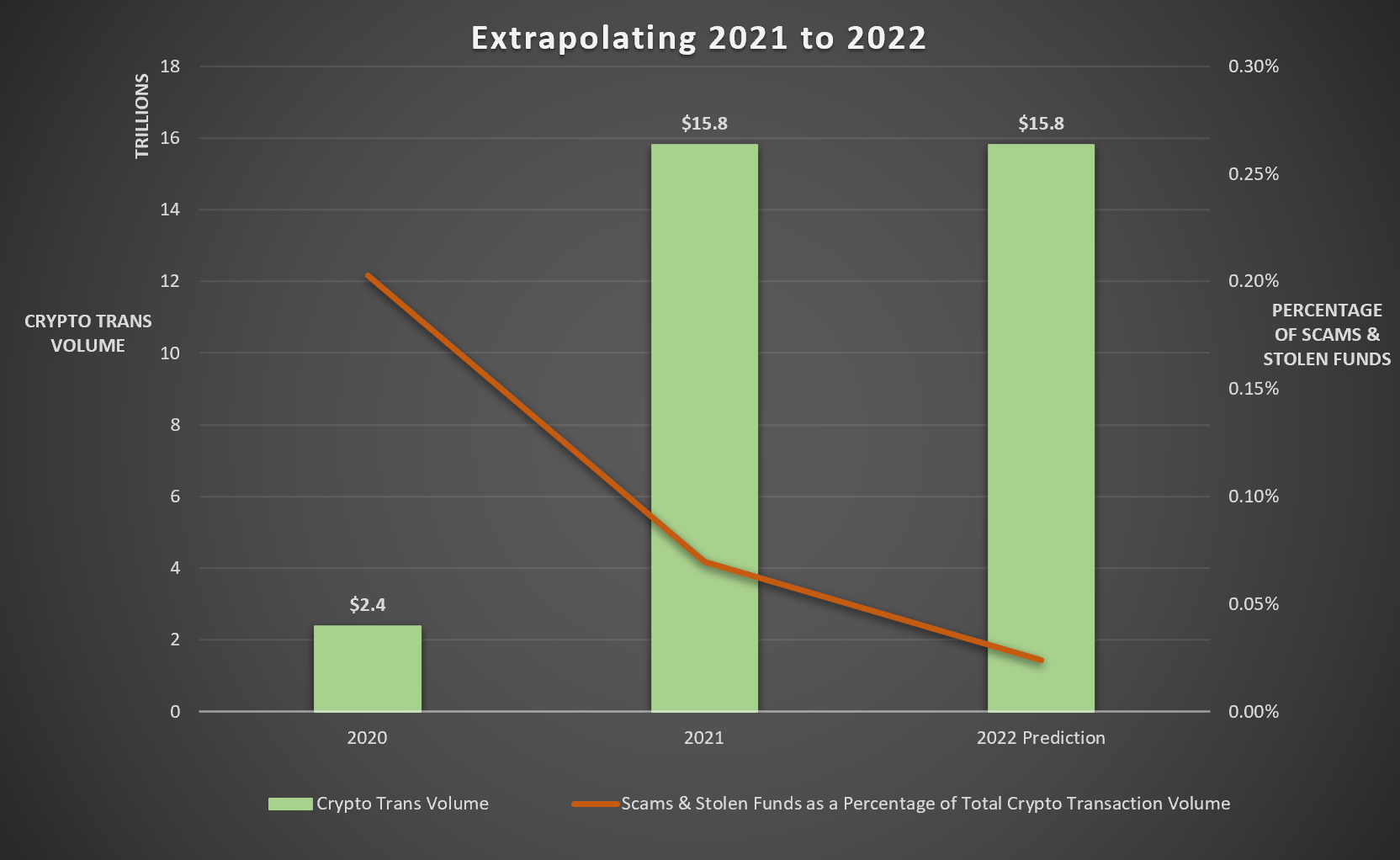 ¿Podrían las estafas de criptomonedas caer un 66% en 2022?