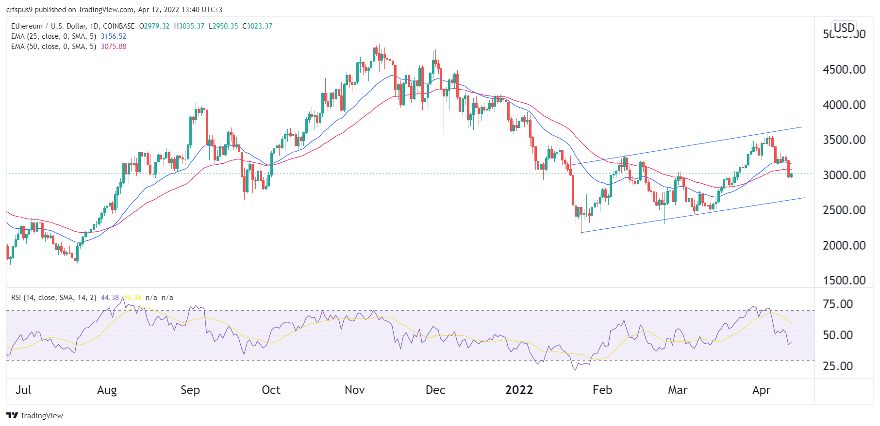 Ethereum price prediction: Channel signals a drop to ,650 likely
