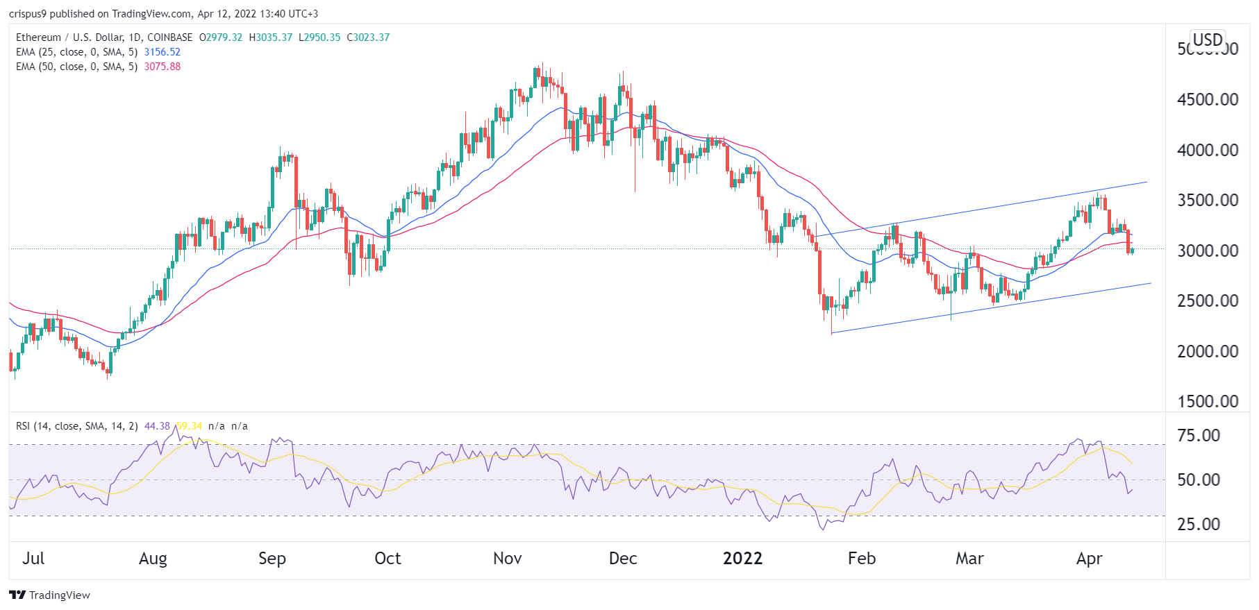 Ethereum Price Forecast: Channel Signals a Drop to US$ 2,650 Likely – BTC Ethereum Crypto Currency Blog