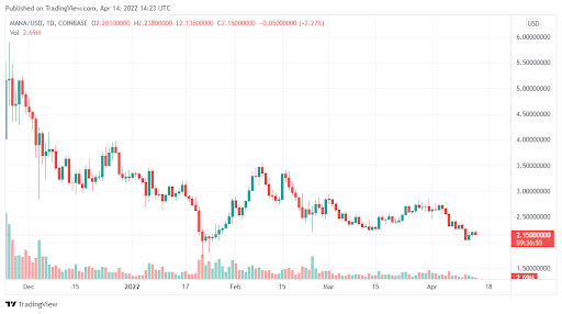 RSI sobrevendido pode aumentar significativamente a Decentraland (MANA) no curto prazo – BTC Ethereum Crypto Currency Blog