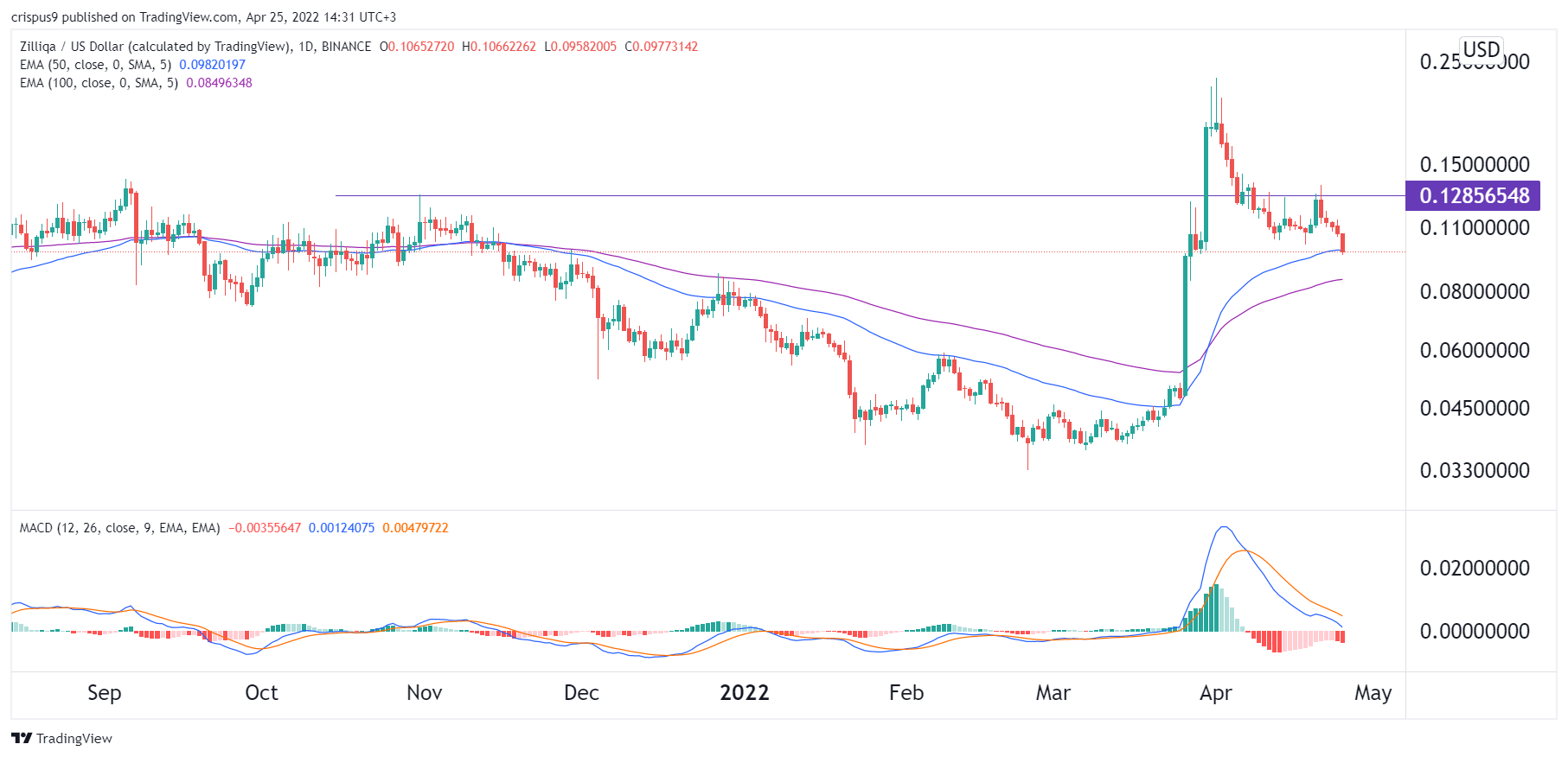 Price prediction. Zilliqa криптовалюта. Crypto Price below.