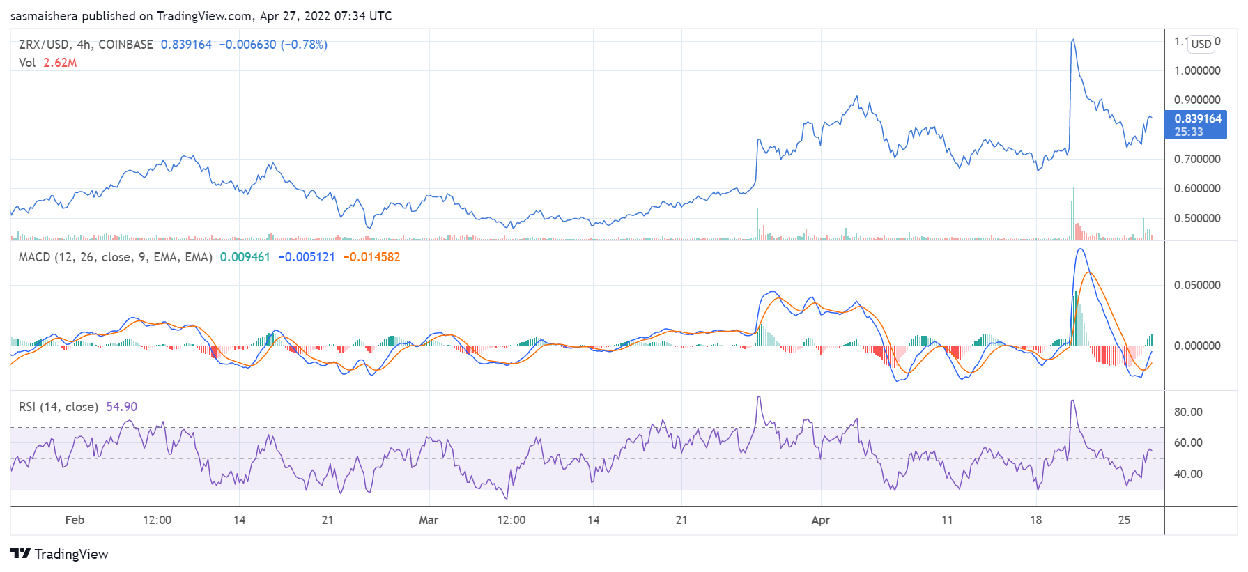 Aqui está o motivo pelo qual o ZRX aumentou quase 10% hoje – BTC Ethereum Crypto Currency Blog