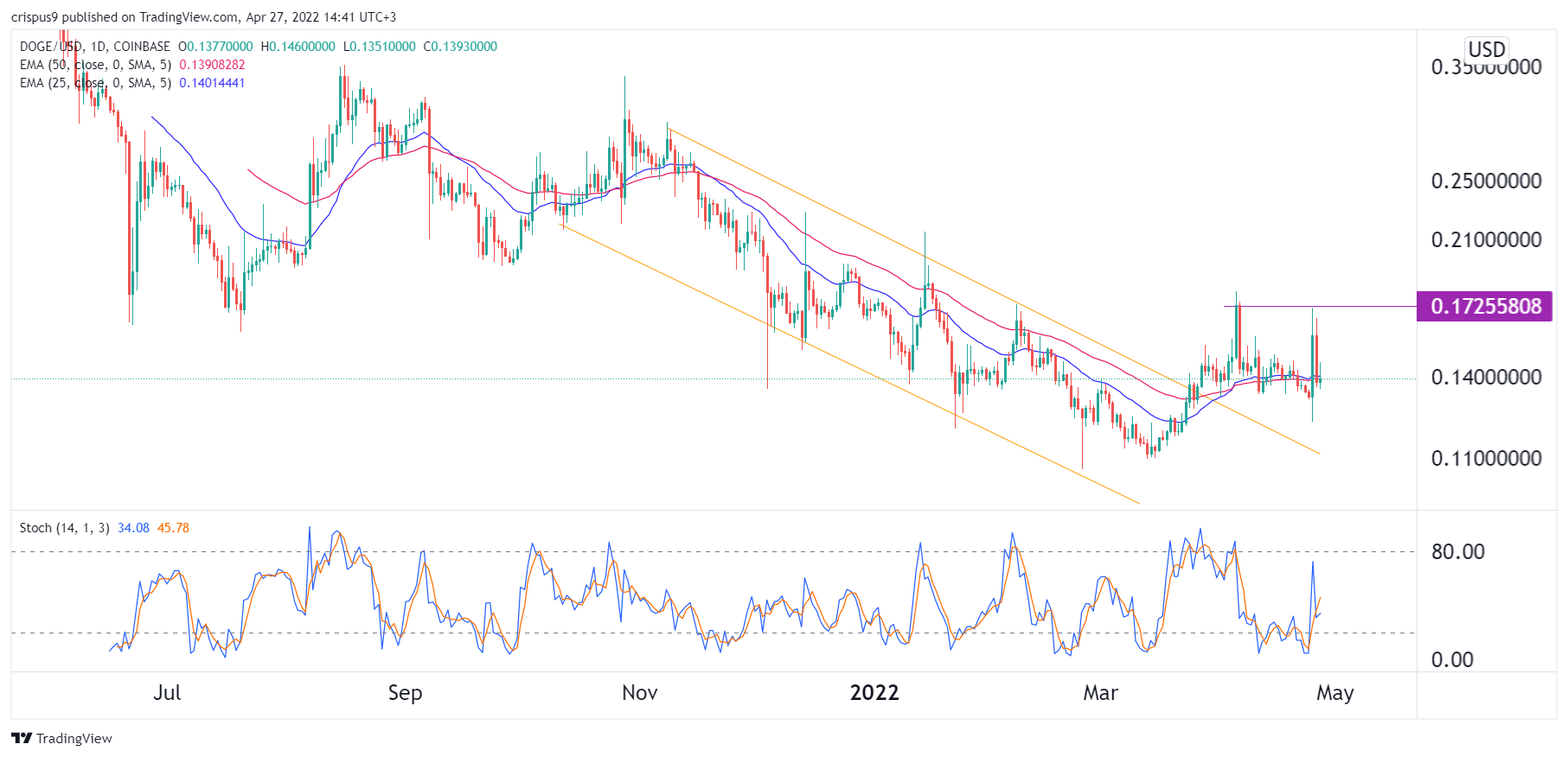 O preço do Dogecoin cai à medida que surgem dúvidas sobre a compra do Musk no Twitter – BTC Ethereum Crypto Currency Blog