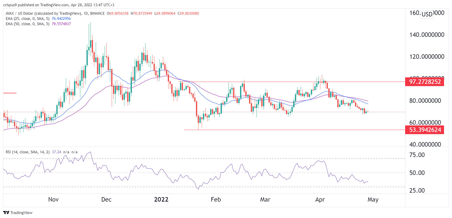 Avalanche vs Cardano: Qual é a melhor compra entre AVAX e ADA?  – Blog de moeda criptográfica BTC Ethereum