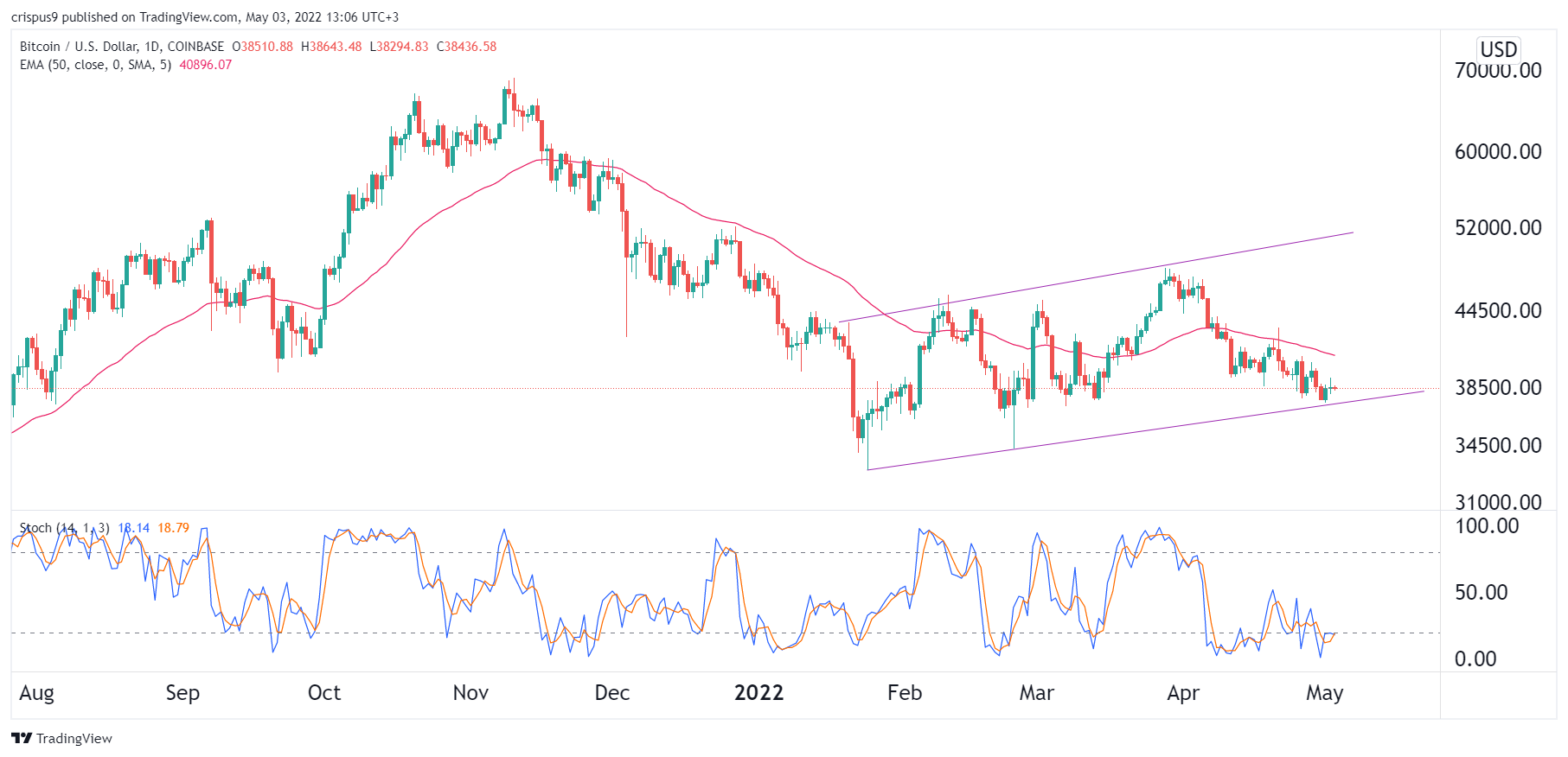 tranzacționarea bitcoin pe brokerul tradingview cum să faci bani rapid