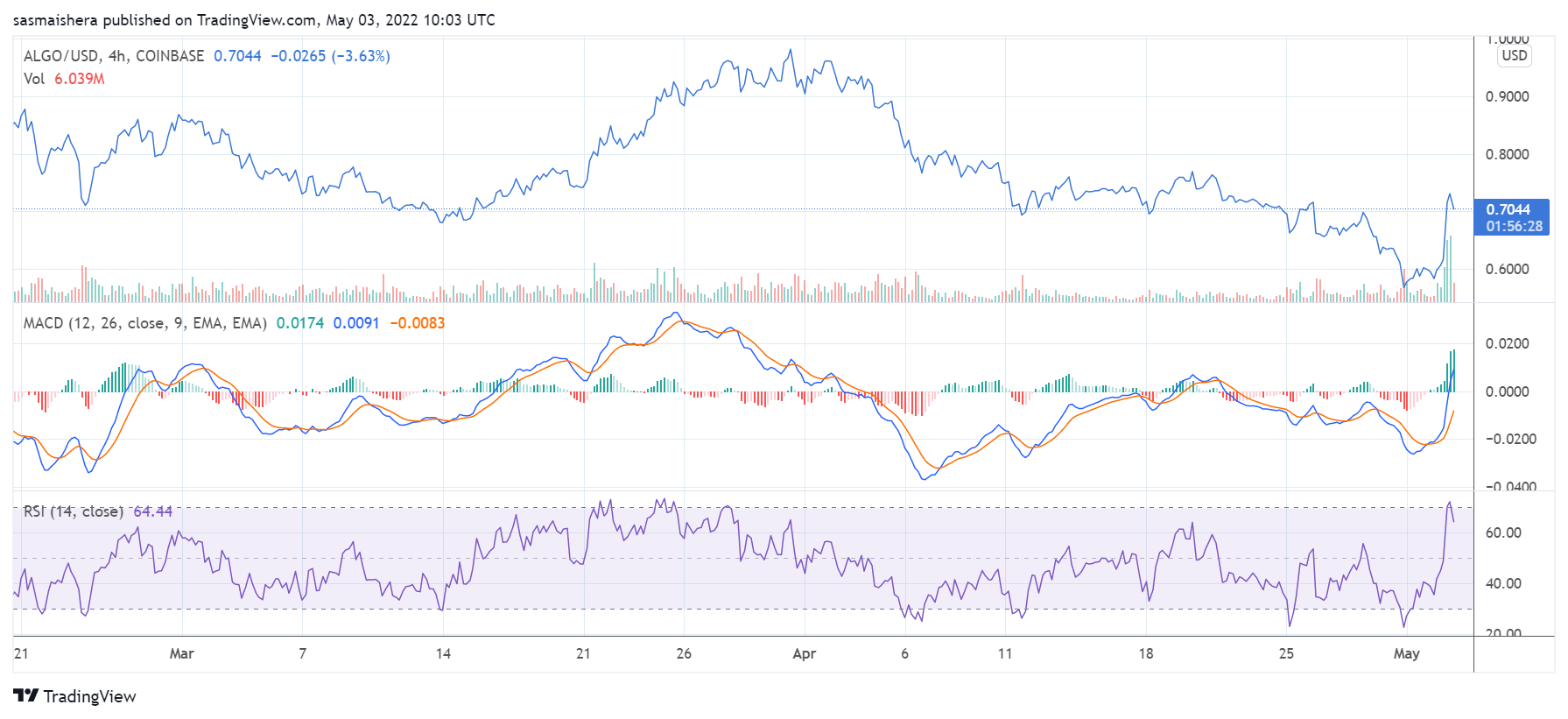 algorand bitcoin