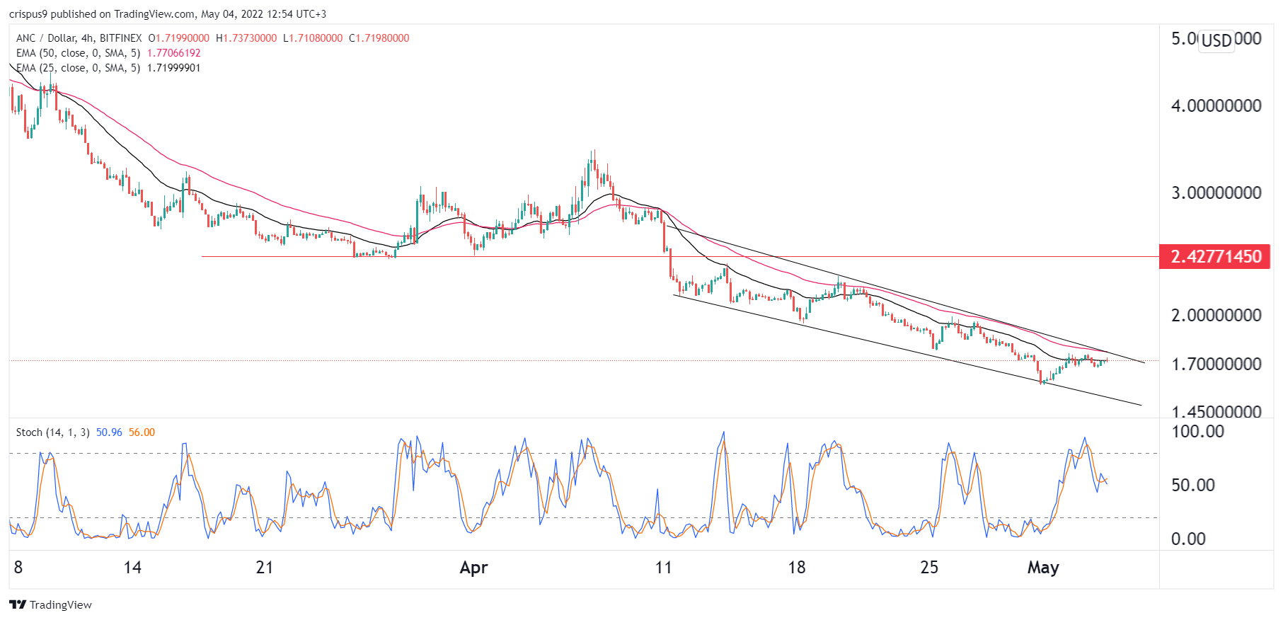 Anchor Protocol Price Prediction as TVL Returns to $$ 20 Billion – BTC Ethereum Crypto Currency Blog