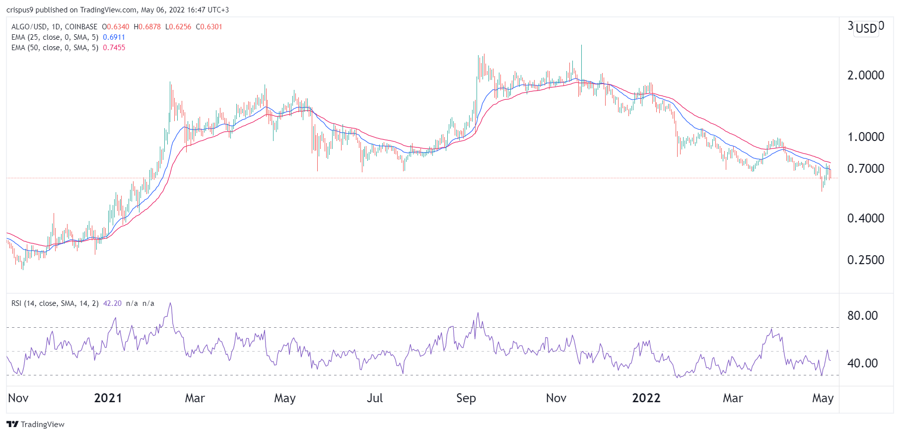 Algorand 是一项好的投资吗？我们的 5 个理由认为它是