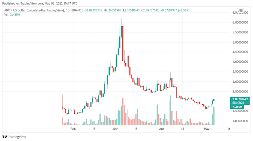 O Anchor Protocol (ANC) está se recuperando apesar de uma queda mais ampla do mercado – BTC Ethereum Crypto Currency Blog