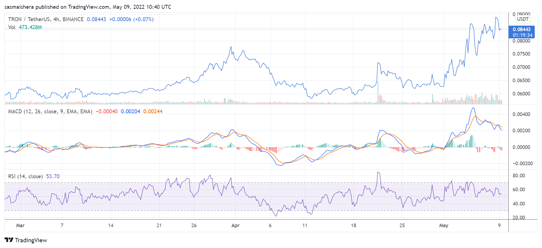 TRX Crypto currency..