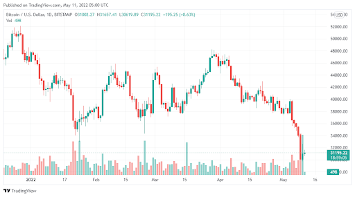 比特币 (BTC) 在跌破 30,000 美元后反弹– 它能否飙升至 34,000 美元以上？