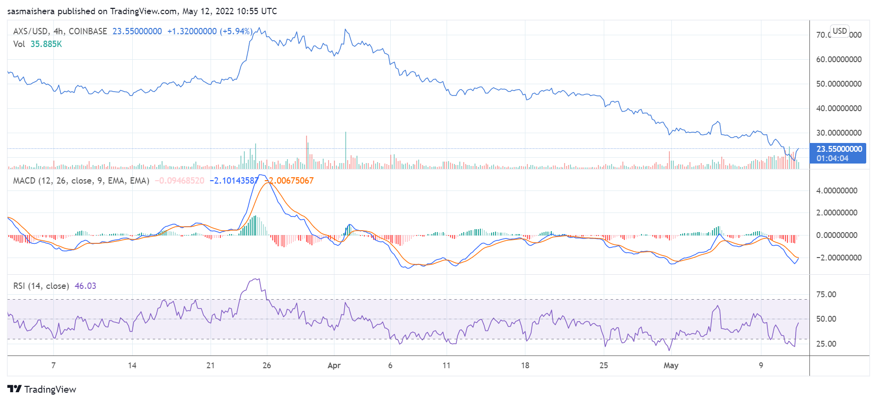 AXS up 2% despite weak market performance – BTC Ethereum Crypto Currency Blog