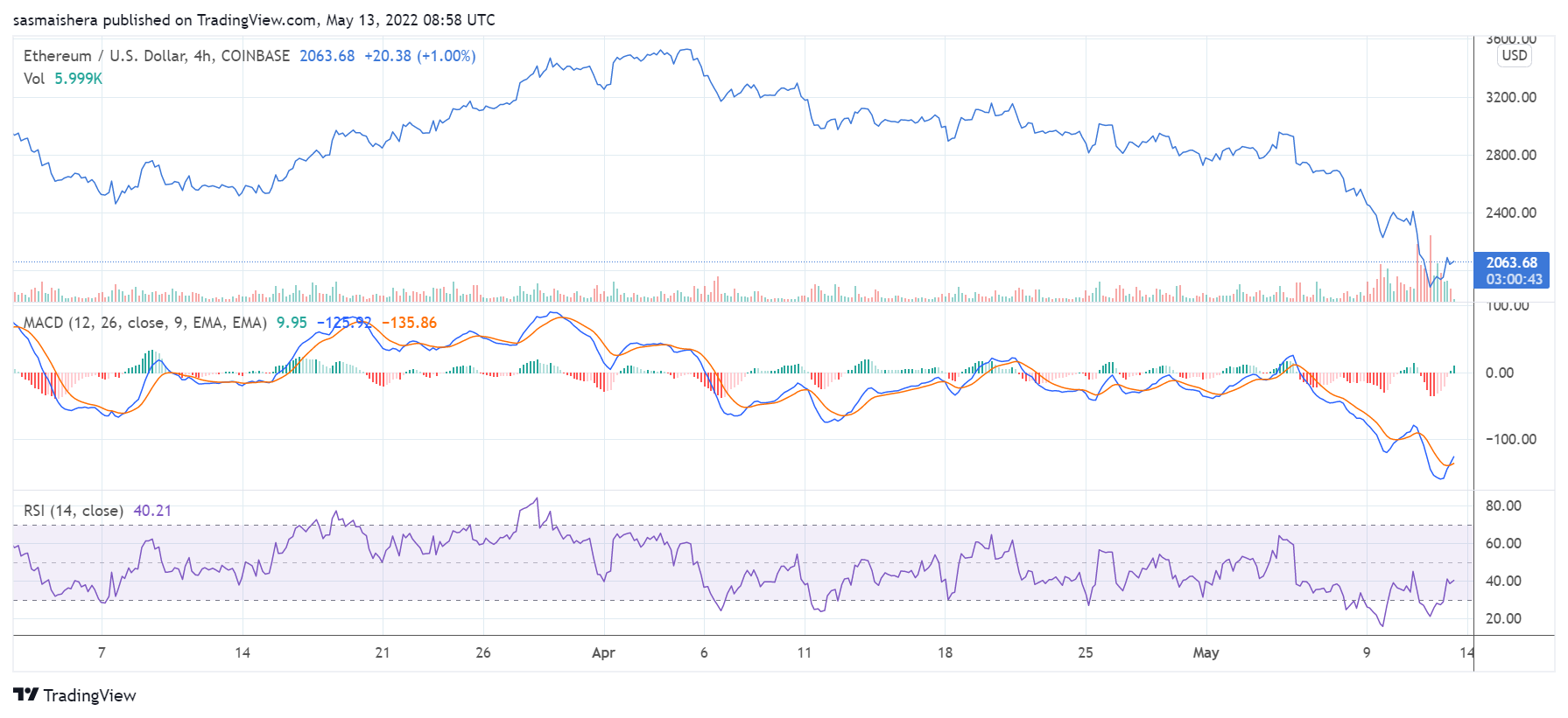 O Ether mantém seu preço acima de US$ 2 mil à medida que o mercado se recupera lentamente – BTC Ethereum Crypto Currency Blog