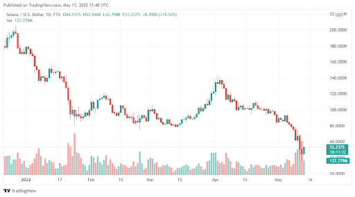 Solana (SOL) recupera US $ 50 à medida que sobe das mínimas de 2022 – Pode continuar?  – Blog de moeda criptográfica BTC Ethereum