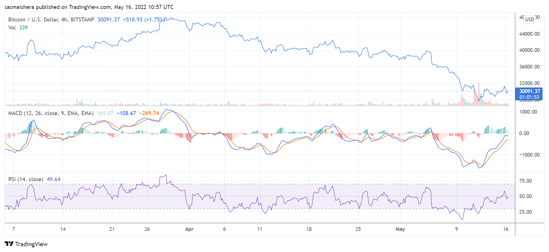 16 zile de investiție bitcoin