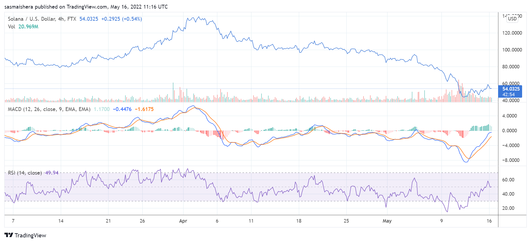 Por que Solana aumentou 4% nas últimas 24 horas?  – Blog de moeda criptográfica BTC Ethereum