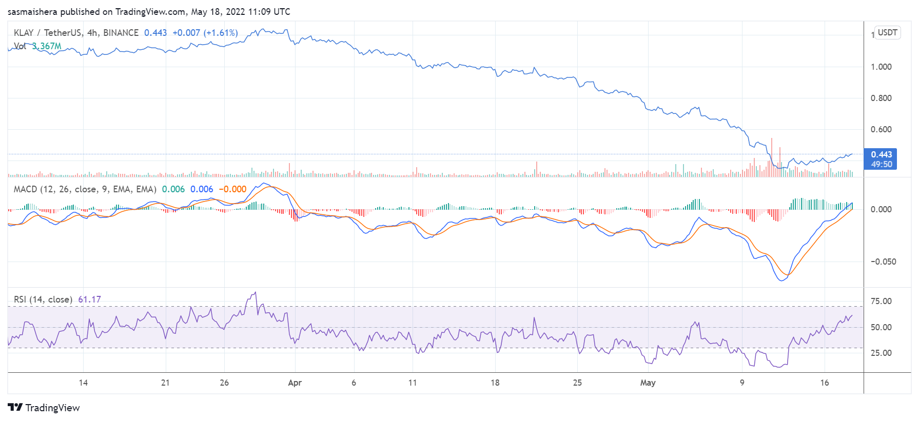 Why did KLAY increase by more than 5% today? – BTC Ethereum cryptocurrency blog