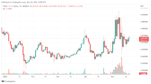 Tron's (TRX) bullish forecast could push the coin above $0.075 in the  coming days