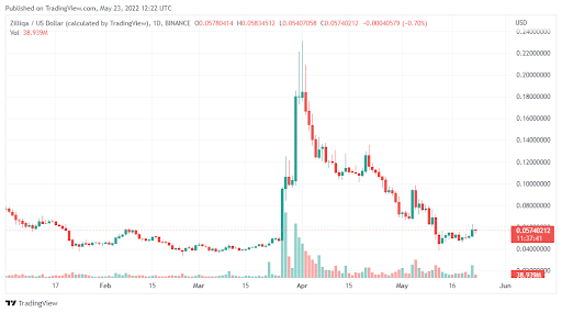 Zilliqa (ZIL) 可能飙升至 0.1 美元这种有希望的看涨设置