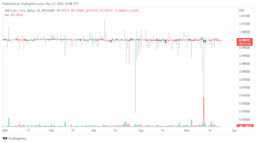 为什么美元硬币尽管增长但仍处于 Tether 的阴影之下兴趣