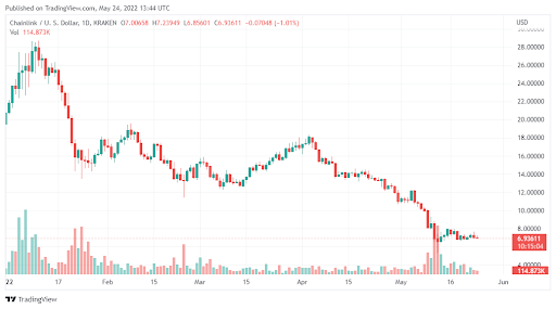 Chainlink (LINK) 尽管重要，但仍难以反弹生态系统更新