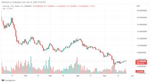 Uniswap (UNI) 交易额达到 1 万亿美元尽管 2022 年价格暴跌，但成交量