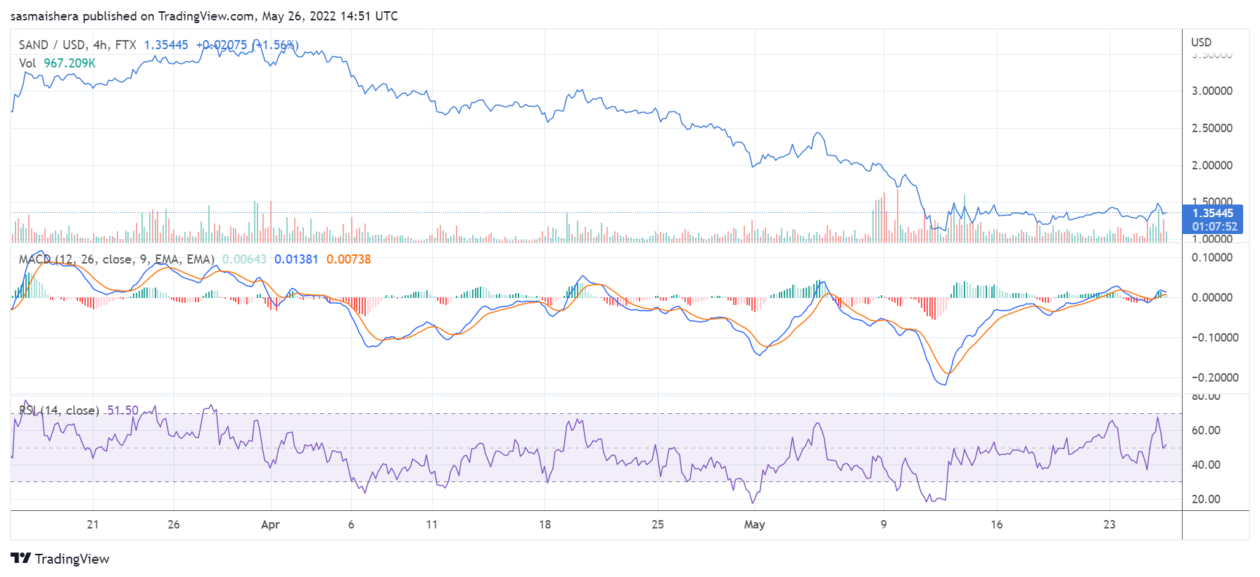 这就是为什么 SAND 上涨超过今天 4%