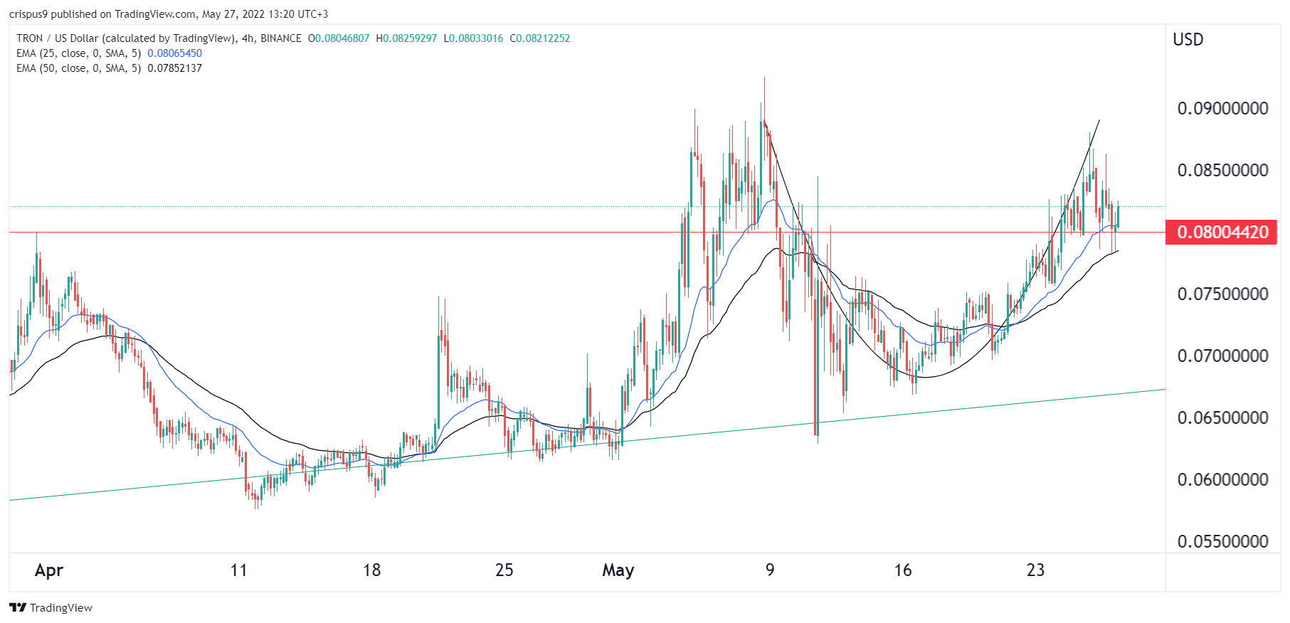 TRX: Tron 价格已经反弹，但 USDD 是重大风险