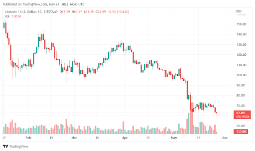 莱特币 (LTC) 跌破关键支撑位 –接下来会发生什么