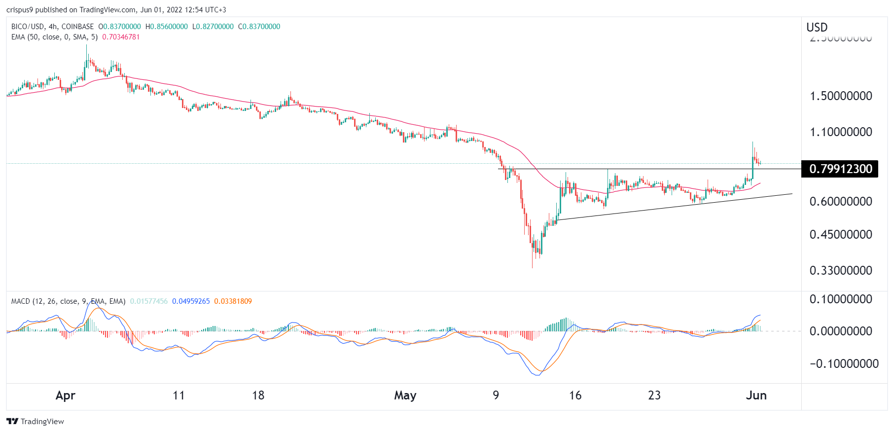 Biconomy 价格：BICO 突破并重新测试指向更多的好处