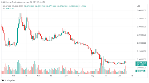 这个看涨的 GALA 设置可能会触发 54% upswing