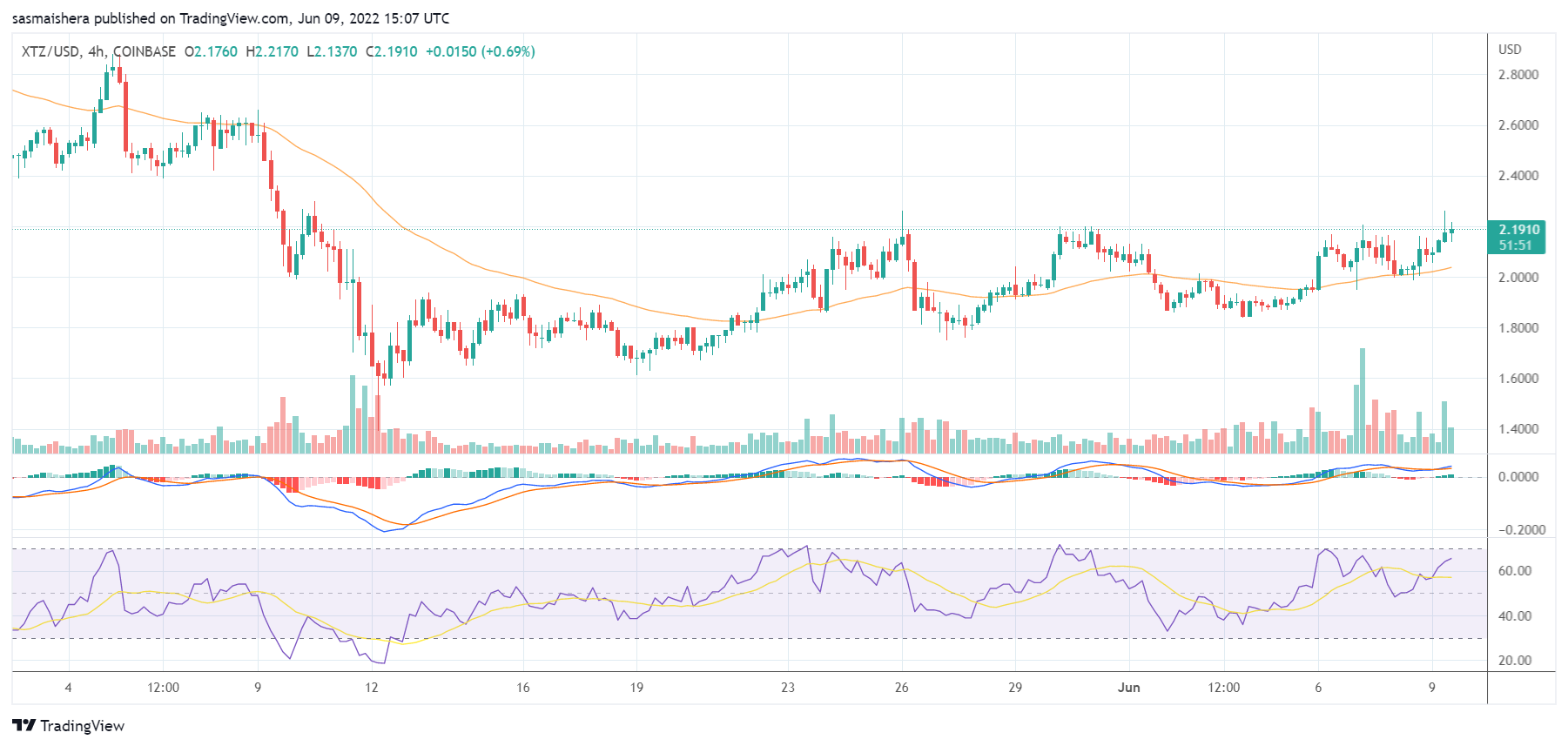 这就是 Tezos 上涨超过今天8%