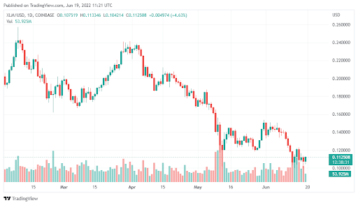 Stellar (XLM) 看跌前景仍为交易成交量下降