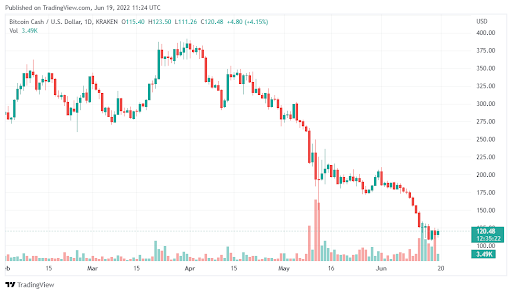 比特币现金趋于低于 100 美元，因为价格疲软加密咬