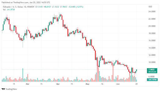 尽管压力越来越大，Polkadot 仍保持关键支持