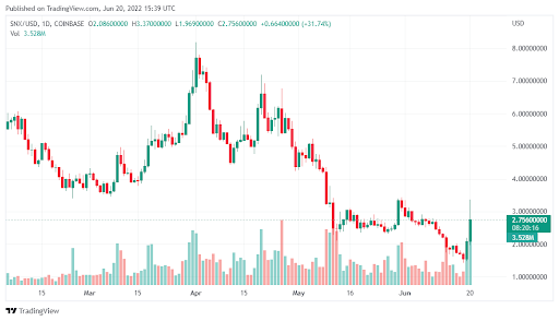 Synthetix 在 24 小时内飙升了 100% –这就是为什么