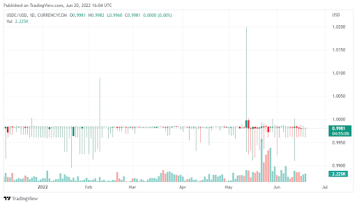 USDC 可以取代 Tether，尽管持怀疑态度