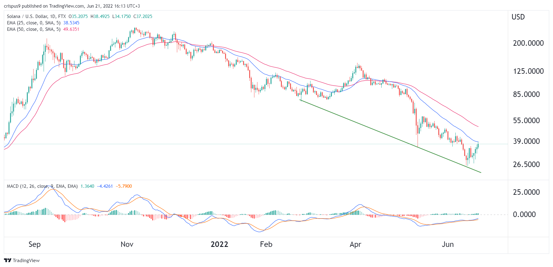 Solana Price Prediction as Magic Eden Valuation Soars to $1.6B