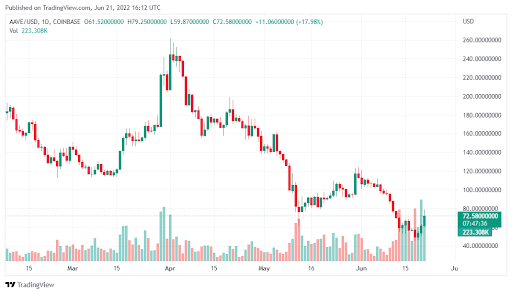 Aave 在稳定的看涨反转中上涨 20% 