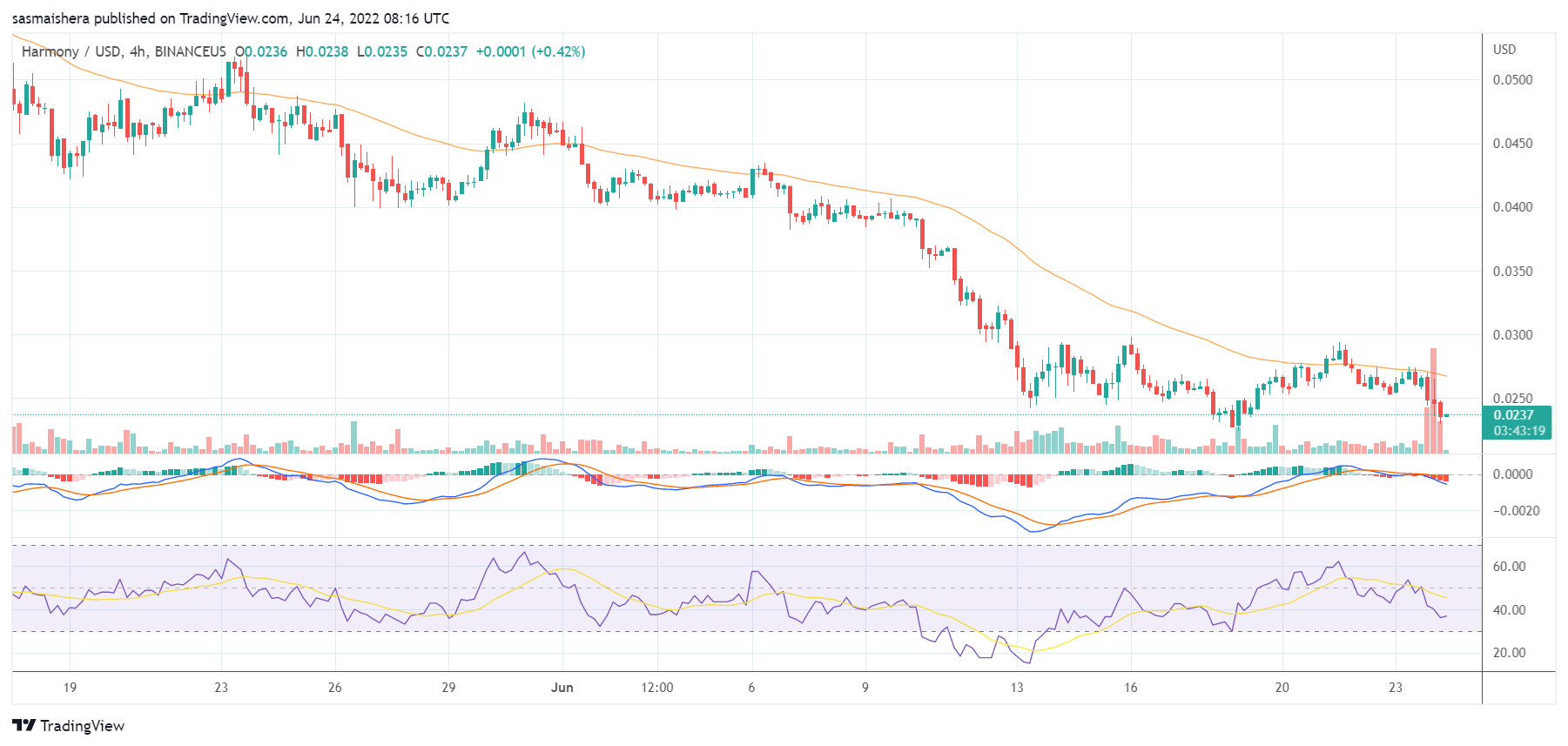 ONE 在 Harmony Protocol 黑客攻击后下降 10% : 会下跌吗？