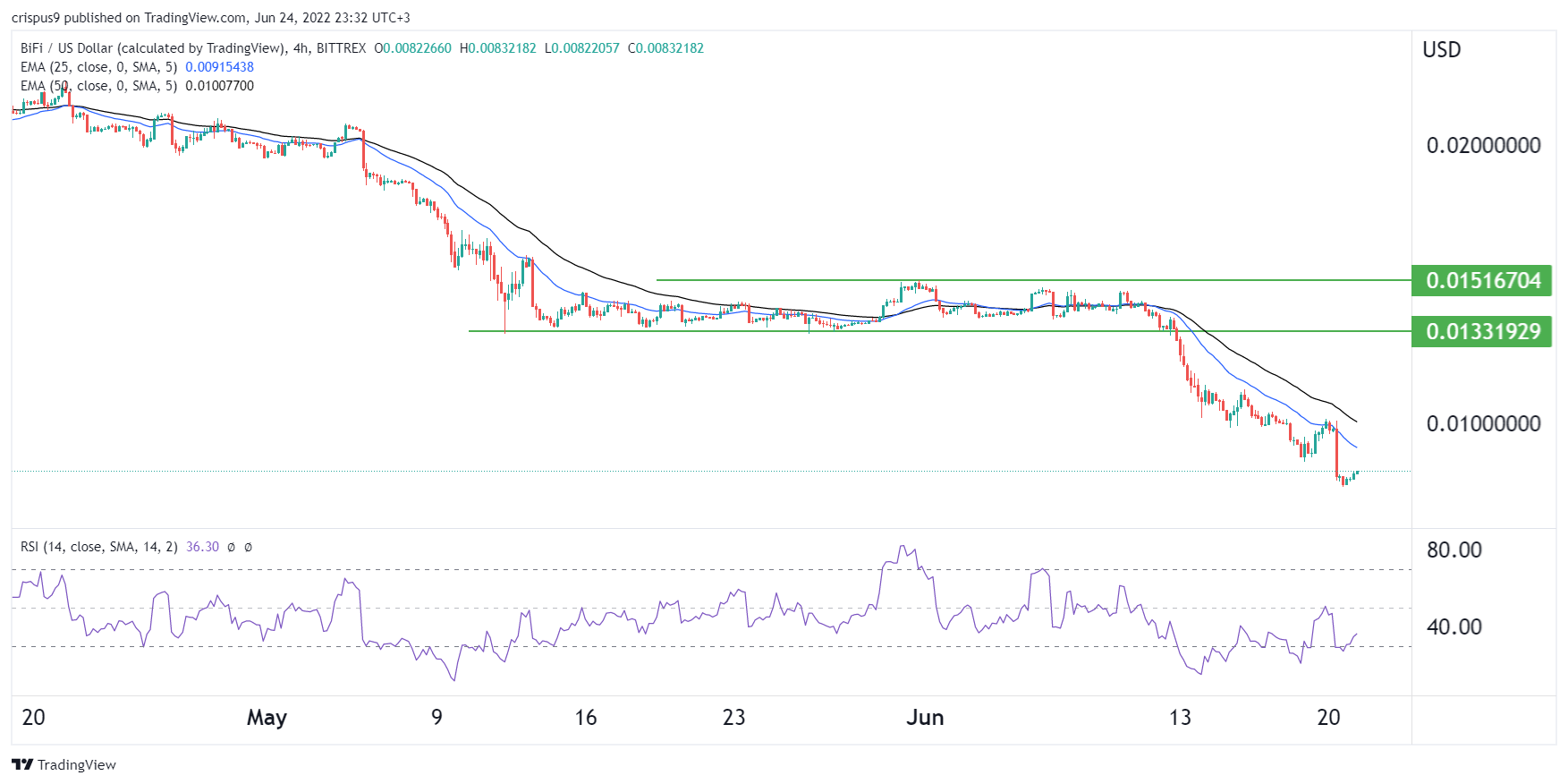 BIFI Price Prediction as Beefy Finance Crawls Back