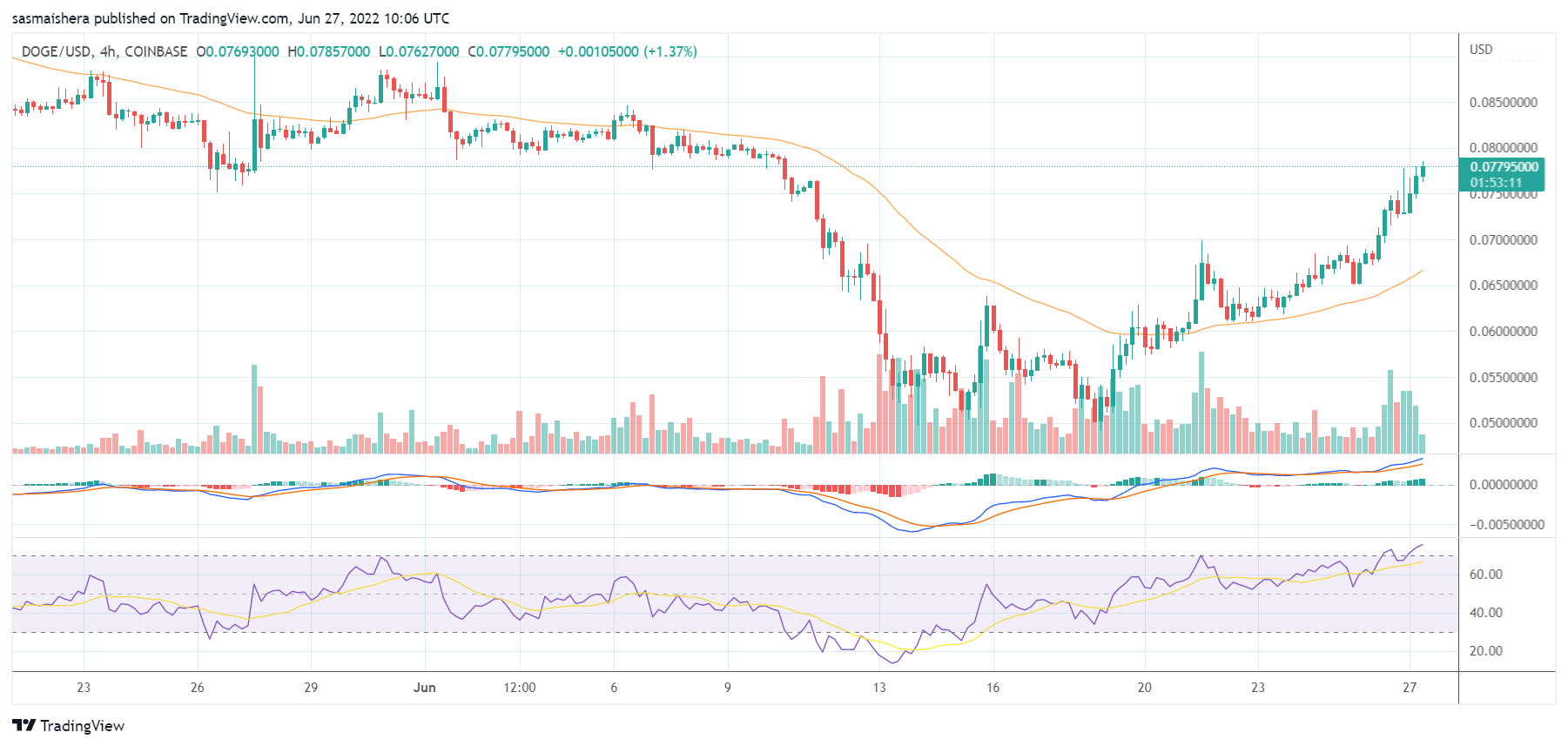 Dogecoin 增加了 9% 以上今天的价值：这就是为什么