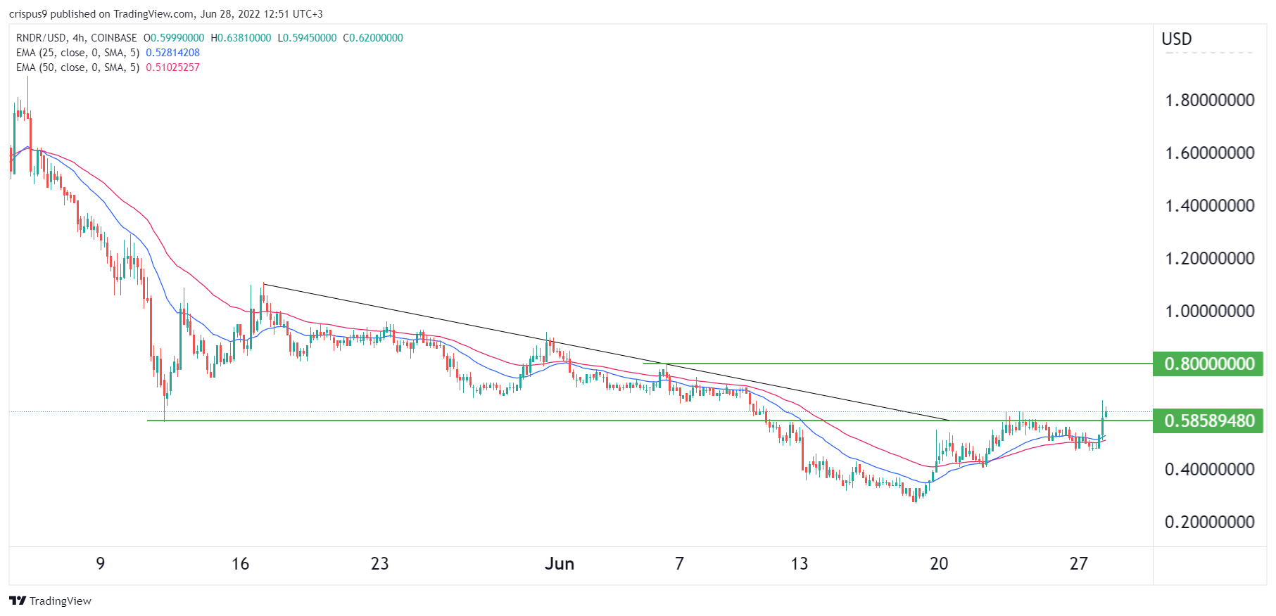 RNDR 代币价格处于35% 突破