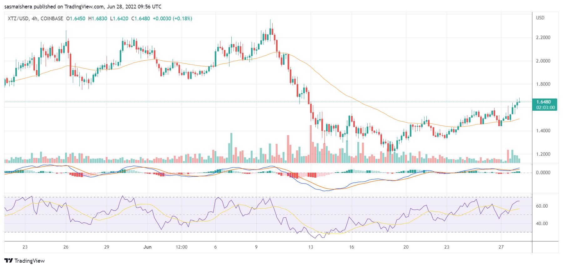 这就是为什么 Tezos 的 XTZ 上涨更多今天超过 9%