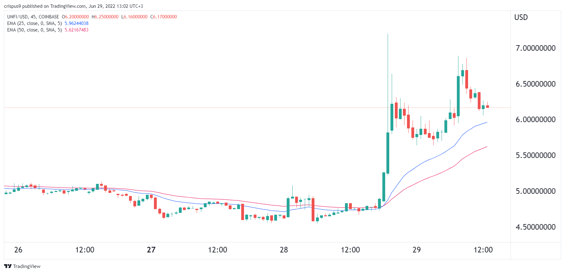 Unifi 协议价格已经变成抛物线。是 UNFI好买吗？